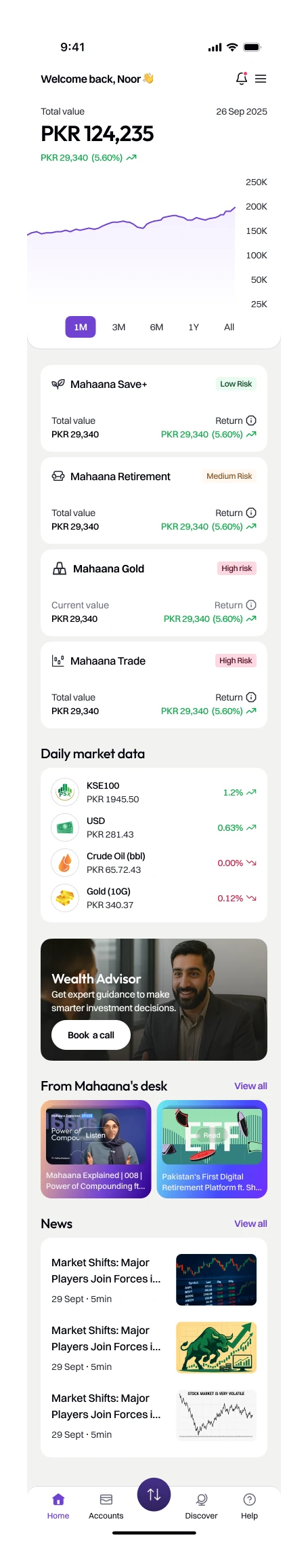 The full Mahaana home screen, top to bottom: a greeting, total value of PKR 124,235 with a PKR 29,340 (5.60%) return, a portfolio chart with 1M to All ranges, cards for Save+, Retirement, Gold and Trade each with value, return and risk level, daily market data for KSE100, USD, crude oil and gold, a Wealth Advisor booking card, articles from Mahaana's desk, news, and the tab bar with a central trade button