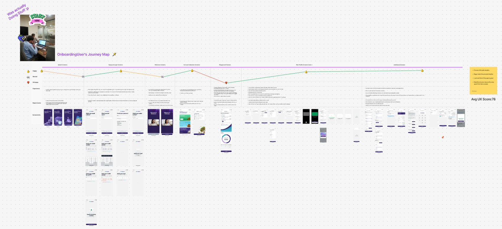 Onboarding journey map from usability testing on the staging app. An emotion curve runs across seven stages - splash, sign-up and login, welcome, account selection, playground, risk profile and additional screens - dipping to its lowest at the playground screen. Screenshots of each stage sit below, and a sticky note sums up: the process felt quite lengthy, bugs made it longer, the look and feel is good, and most of it was easy apart from a few screens. Average UX score: 78.